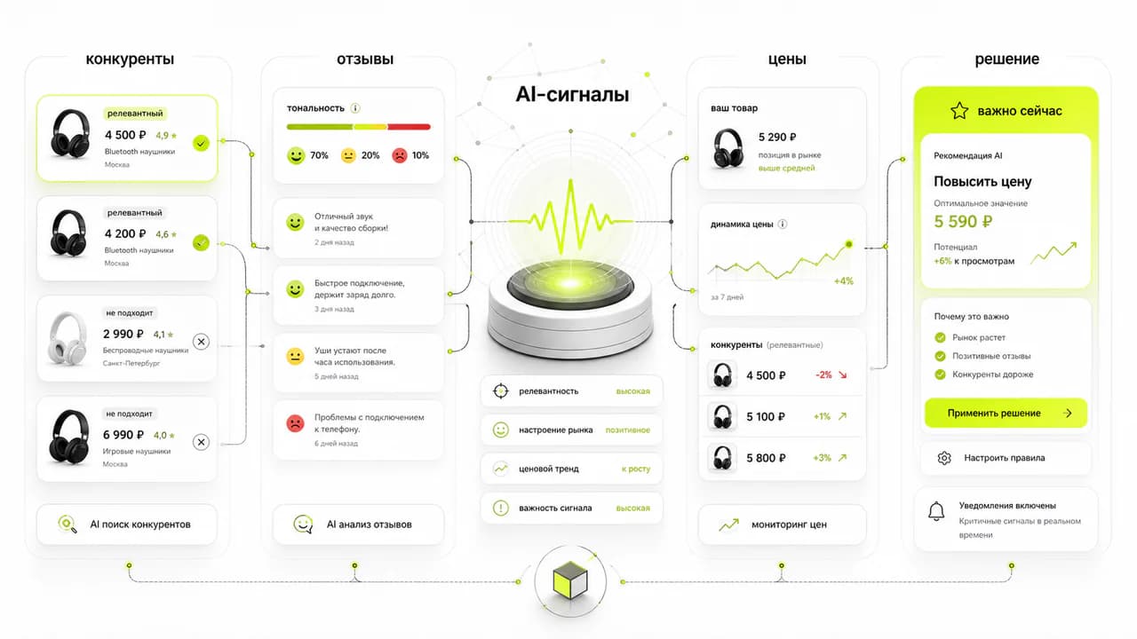 Карта AI-сигналов по конкурентам, отзывам и ценам Avito